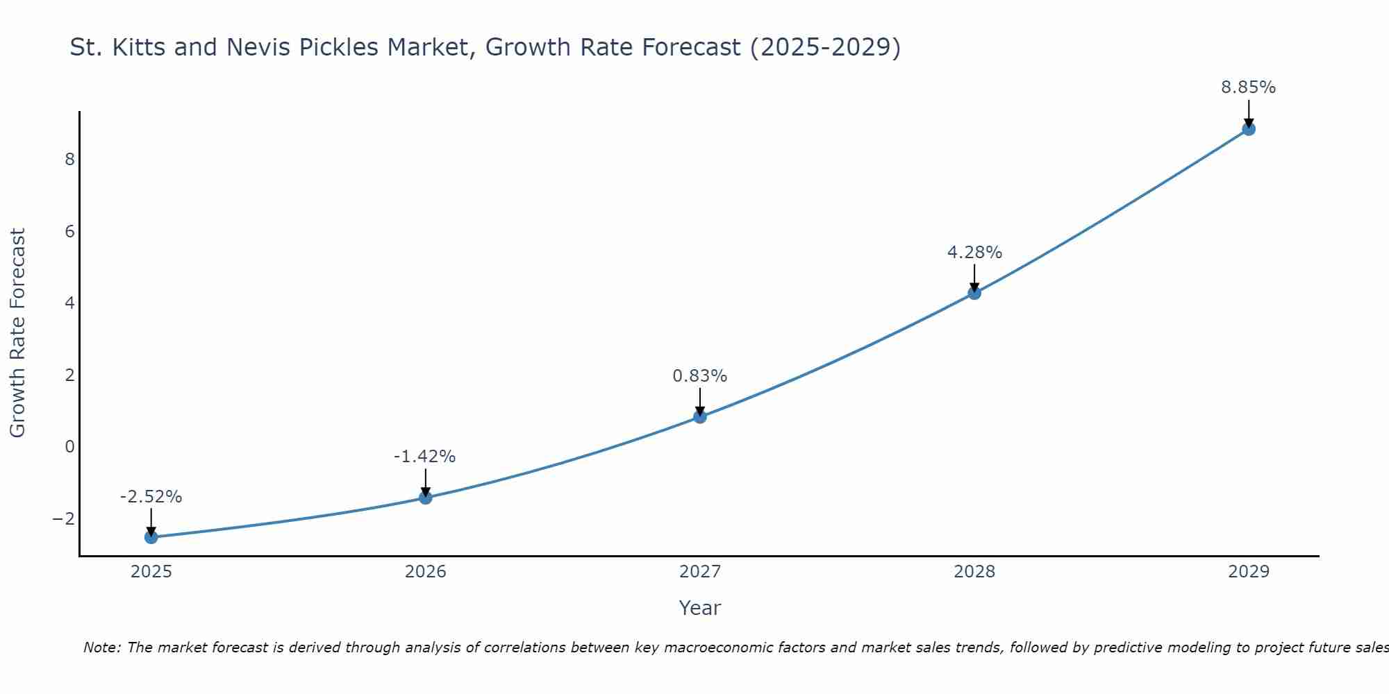 St. Kitts and Nevis Pickles Market Growth Rate